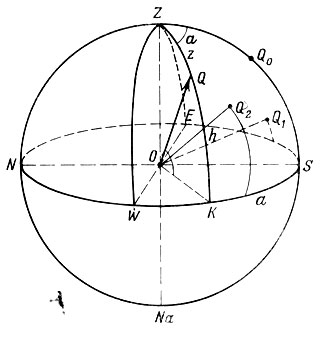 Рис. 33. Горизонтальная система координат (у точки Qо азимут равен нулю)