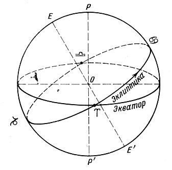 Рис. 38. Расположение эклиптики на небесной сфере