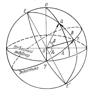 Рис. 38. Эклиптикальные координаты