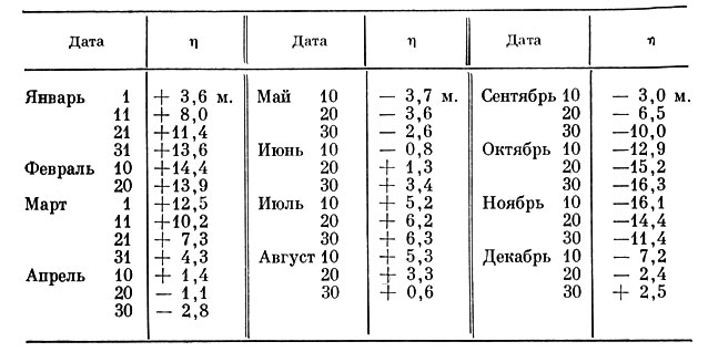 Таблица I. Уравнение времени в разные даты