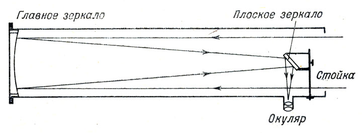 Рис. 59. Ход лучей в рефлекторе системы Ньютона