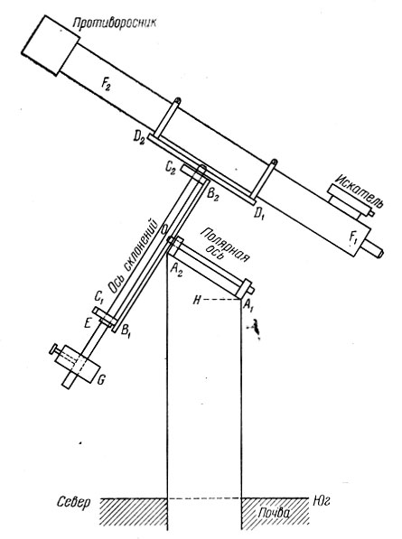Рис. 63. Схема устройства экваториальной установки