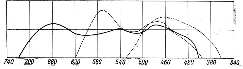 рис. 72. кривые относительной чувствительности эмульсий: обычнвя (пунктир), ортохроматическая (штрих) и панхроматическая (сплошная). На горизонтальной оси отложены длины волн в миллимикронах (ммк)