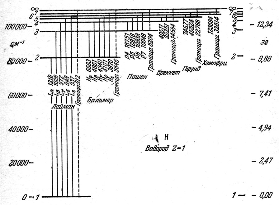 рис. 75. Энергетические уровни атома водорода: в правой части показаны потенциалы возбуждения, выраженные в электрон-вольтах, в левой - шкала волновых чисел. Около линий, изображающих переходы, написаны длины волн, в ангстремах
