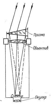 Рис. 78. Спектральная камера с объективной призмой