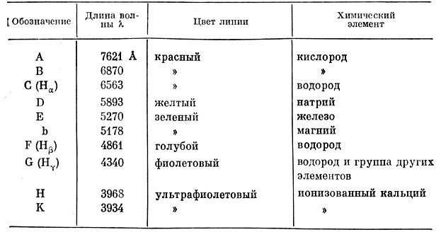 Таблица II. Наиболее заметные линии поглощения в спектре Солнца