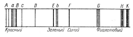 Рис. 77. Основные линии в спектре Солнца