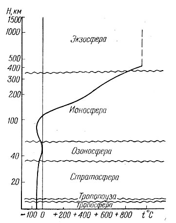 Рис. 87. Строение земной атмосферы. Кривая линия изображает изменение температуры с высотой