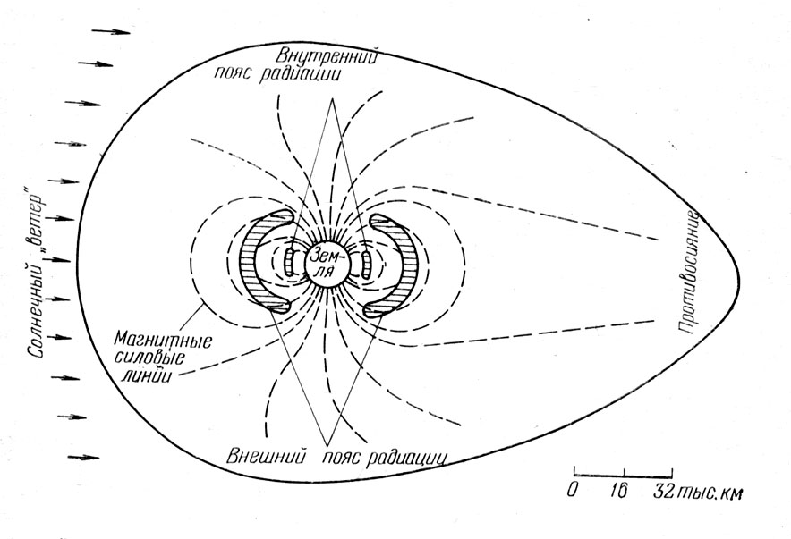 Рис. 88. Радиационные пояса Земли, солнечный ветер и противосияние