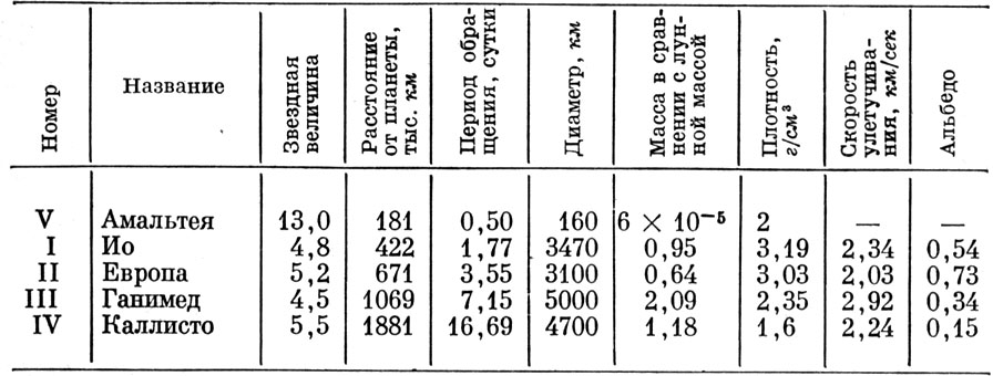 Таблица VII. Данные о пяти спутниках Юпитера