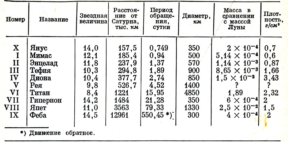 Таблица VIII. Данные о спутниках Юпитера