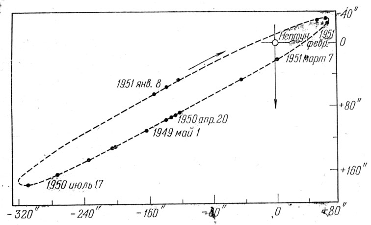Рис. 106. Видимая орбита спутника Нептуна Нереиды