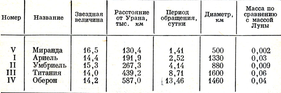 Таблица IX. Спутники Урана