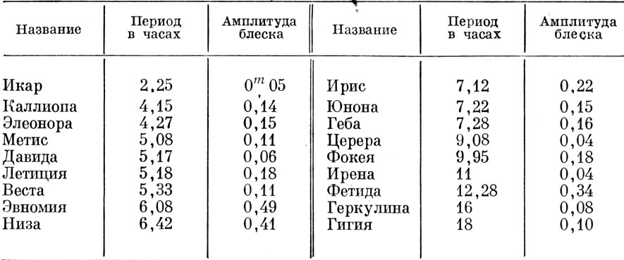 Таблица X. Периоды вращения и амплитуды блеска астероидов