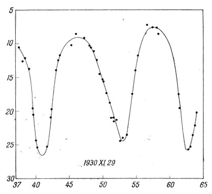 Рис. 108. Кривая изменения блеска Эроса. На горизонтальной оси отложены сотые доли суток, а на вертикальной - блеск в степенях. Одна степень эквивалентна 0,1 звездной величины