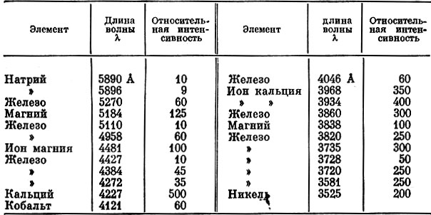 Таблица XII. Спектральные линии типового метеорного спектра