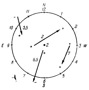 Рис. 128. Шкала 'циферблат часов' для оценки направления полета метеора