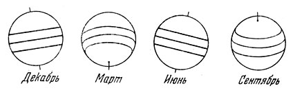 Рис. 133. Различные положения оси вращения Солнца, экватора и параллелей на солнечном диске в зависимости от даты