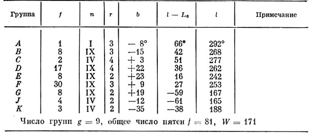 Пятна