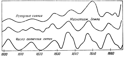 Рис. 135. Сравнение солнечной активности с магнетизмом Земли и числом полярных сияний 