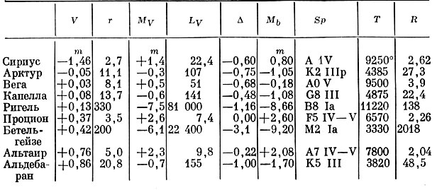 Таблица XIV. Яркие звезды