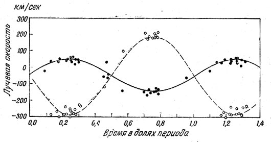 Рис. 140. Кривая изменения лучевых скоростей V502 Змееносца. Показаны скорости обеих компонент