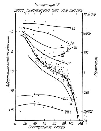 Рис. 141. Диаграмма Герцшпрунга-Рессела. Римскими цифрами указаны классы светимости