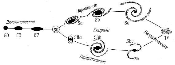 Рис. 167. Камертонная классификация галактик Хаббла