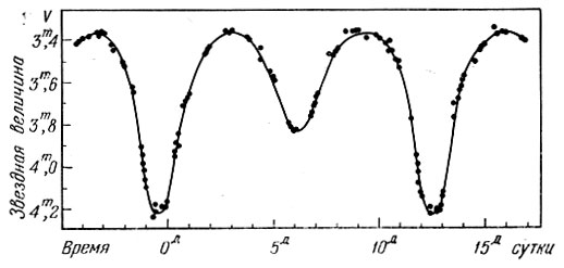 Рис. 173. Кривая изменения блеска β Лиры