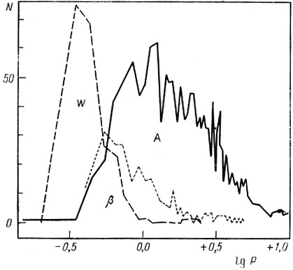 Рис. 175. Распределение численности затменных звезд различных типов в зависимости от продолжительности их периода. W - звезды типа W Большой Медведицы, β - типа β Лиры, А - типа Алголя
