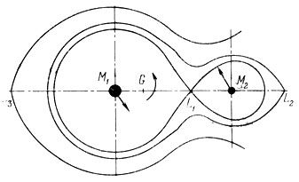 Рис. 176. Сечение поверхности Роша плоскостью орбиты тесной двойной системы. G - центр системы, М1 - массивная, М2 - менее массивная компоненты. L1 - точка соприкосновения полостей Роша