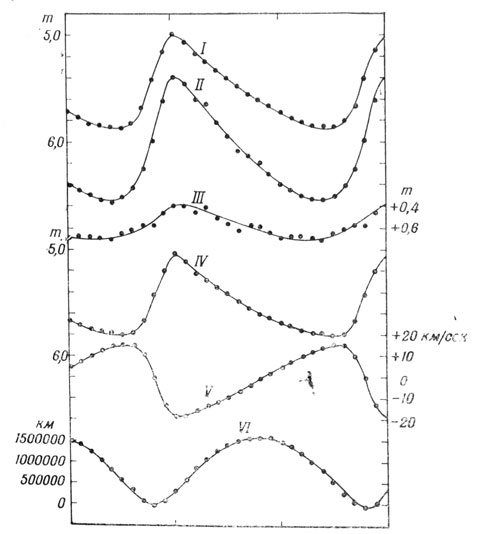 Рис. 178. Кривые изменения блеска в визуальных (I) и фотографических (II) лучах, показателя цвета (III), изменения общей энергии излучения (IV), лучевых скоростей (V) и радиуса (VI) цефеиды RT Возничего