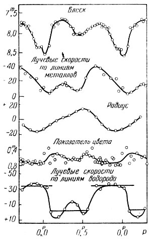 Рис. 184. Кривые изменения блеска и других параметров у звезды типа RV Тельца - АС Геркулеса