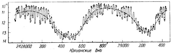 Рис. 185. Кривая изменения блеска звезды типа RV Тельца - DF Лебедя. Видны два рода колебаний. На медленное колебание наложено быстрое