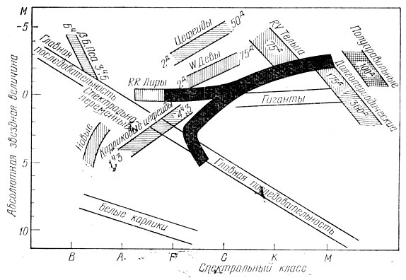 Рис. 187. Расположение 'полос неустойчивости' на диаграмме Г-Р. Черная полоса - диаграмма Г-Р для звезд второго типа населения
