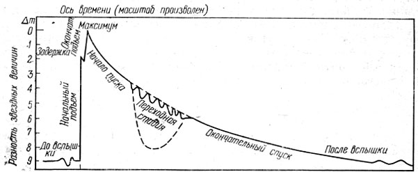 Рис. 189. Схематическая кривая блеска новой звезды. Звездная величина в максимуме блеска принята за начало счета звездных величин. Время дано в произвольной шкале