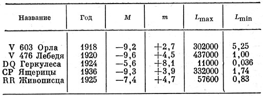 Таблица XXI. Сведения о новых звездах 