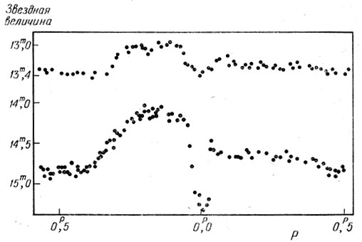 Рис. 190. Две кривые изменения блеска U Близнецов. На нижней кривой хорошо видно затмение (узкий глубокий минимум). ПРи повышении блеска глубина затмения уменьшается (верхняя кривая)