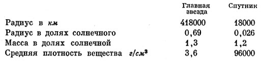 Таблица. Данные о компонентах